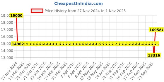 moglix.com SKF 2309 EM Self Aligning Ball Bearing, 45x100x36mm skf Price History Graph from 27 Nov 2024 to 31 Oct 2025