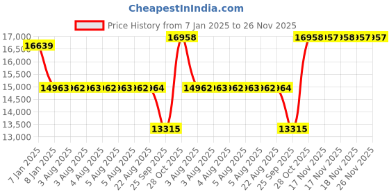 moglix.com SKF 2309 EM/C3 Self Aligning Ball Bearing, 45x100x36mm skf Price History Graph from 7 Jan 2025 to 25 Nov 2025