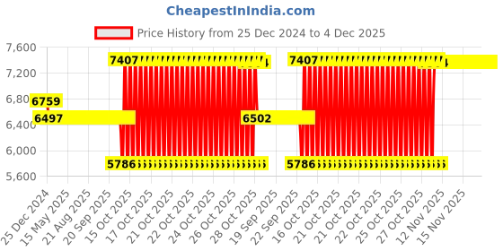 moglix.com SKF 2309 ETN9/C3 Self Aligning Ball Bearing, 45x100x36mm skf Price History Graph from 25 Dec 2024 to 4 Dec 2025