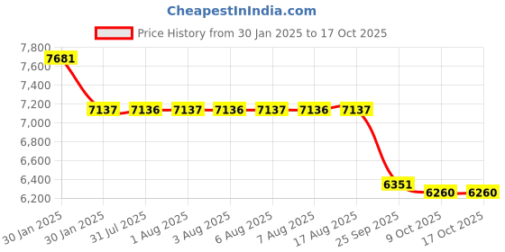 moglix.com SKF 2310 Self Aligning Ball Bearing, 50x110x40mm skf Price History Graph from 30 Jan 2025 to 16 Oct 2025