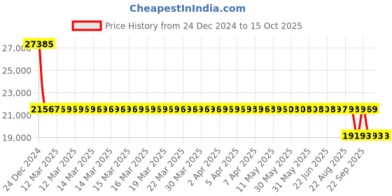 moglix.com SKF 2312 M/C3 Self Aligning Ball Bearing, 60x130x46mm skf Price History Graph from 24 Dec 2024 to 15 Oct 2025