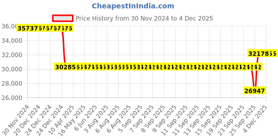 moglix.com SKF 23120-2RS5/VT143B Spherical Roller Bearing, 100x165x52mm skf Price History Graph from 30 Nov 2024 to 3 Dec 2025