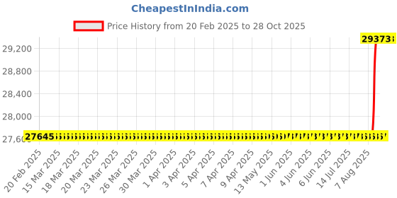 moglix.com SKF 23120 CCK/C3W33 Spherical Roller Bearing, 100x165x52mm skf Price History Graph from 20 Feb 2025 to 27 Oct 2025