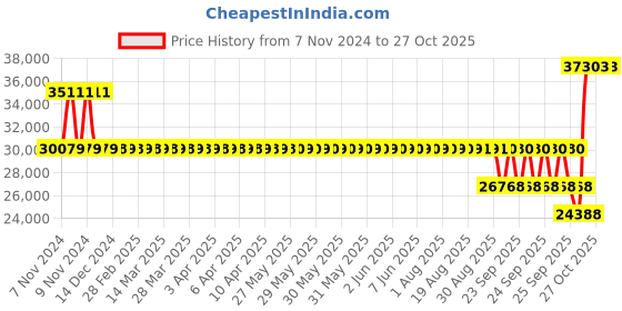 moglix.com SKF 23122 CCK/W33 Spherical Roller Bearing, 110x180x56mm skf Price History Graph from 7 Nov 2024 to 27 Oct 2025