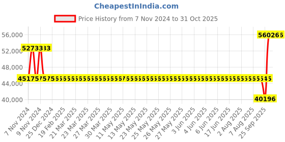 moglix.com SKF 23126 CCK/W33 Spherical Roller Bearing, 130x210x64mm skf Price History Graph from 7 Nov 2024 to 30 Oct 2025