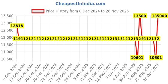 moglix.com SKF 2312/C3 Self Aligning Ball Bearing, 60x130x46mm skf Price History Graph from 8 Dec 2024 to 25 Nov 2025