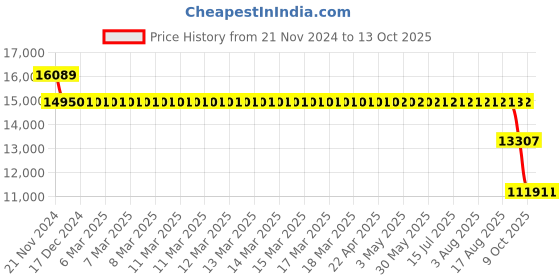 moglix.com SKF 2313 Double Row Self Aligning Ball Bearing, 65x140x48mm skf Price History Graph from 21 Nov 2024 to 13 Oct 2025