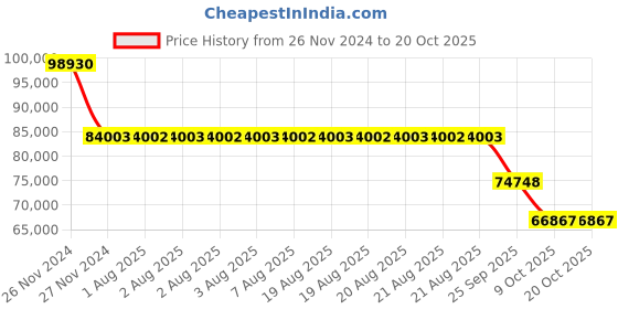 moglix.com SKF 23132 CC/C4W33 Spherical Roller Bearing, 160x270x86mm skf Price History Graph from 26 Nov 2024 to 19 Oct 2025