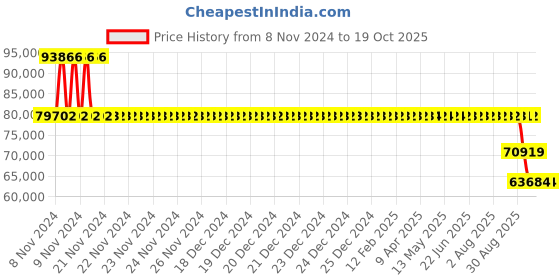 moglix.com SKF 23132 CC/W33 Spherical Roller Bearing, 160x270x86mm skf Price History Graph from 8 Nov 2024 to 17 Oct 2025