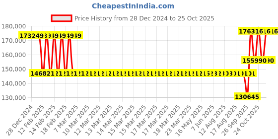 moglix.com SKF 23138 CCK/W33 Spherical Roller Bearing, 190x320x104mm skf Price History Graph from 28 Dec 2024 to 24 Oct 2025