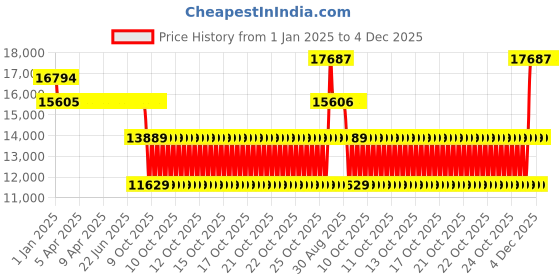 moglix.com SKF 2313/C3 Self Aligning Ball Bearing, 65x140x48mm skf Price History Graph from 1 Jan 2025 to 4 Dec 2025