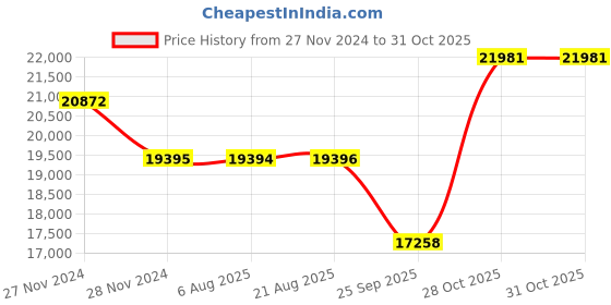 moglix.com SKF 2314/C3 Self Aligning Ball Bearing, 70x150x51mm skf Price History Graph from 27 Nov 2024 to 30 Oct 2025