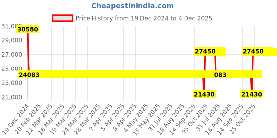 moglix.com SKF 2315 KM/C3 Self Aligning Ball Bearing, 75x160x55mm skf Price History Graph from 19 Dec 2024 to 4 Dec 2025