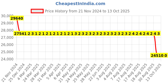 moglix.com SKF 2316 Double Row Self Aligning Ball Bearing, 80x170x58mm skf Price History Graph from 21 Nov 2024 to 13 Oct 2025