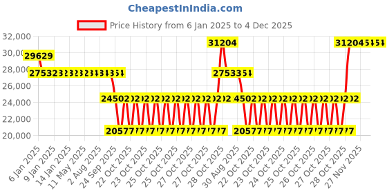 moglix.com SKF 2316 K/C3 Self Aligning Ball Bearing, 80x170x58mm skf Price History Graph from 6 Jan 2025 to 4 Dec 2025