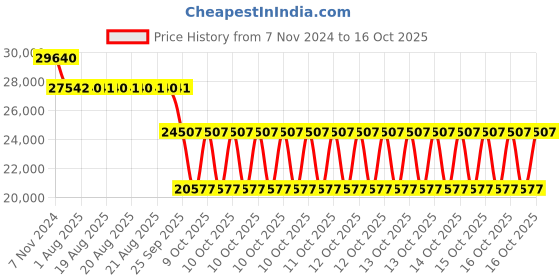 moglix.com SKF 2316/C3 Self Aligning Ball Bearing, 80x170x58mm skf Price History Graph from 7 Nov 2024 to 14 Oct 2025