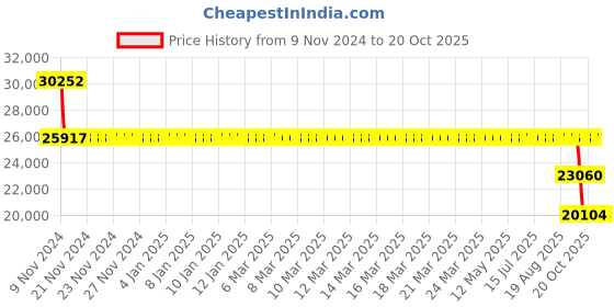moglix.com SKF 23218 CCK/W33 Spherical Roller Bearing, 90x160x52.4mm skf Price History Graph from 9 Nov 2024 to 19 Oct 2025
