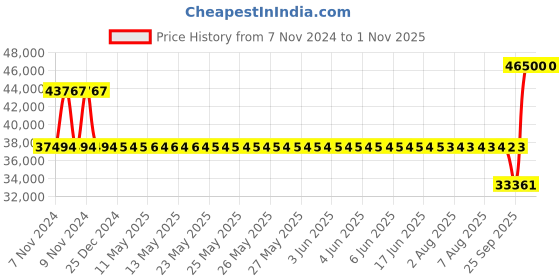 moglix.com SKF 23222 CCK/W33 Spherical Roller Bearing, 110x200x69.8mm skf Price History Graph from 7 Nov 2024 to 1 Nov 2025