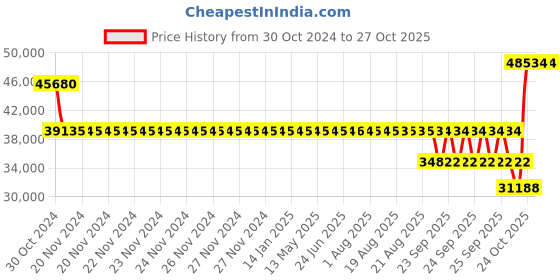 moglix.com SKF 23222 CC/W33 Spherical Roller Bearing, 110x200x69.8mm skf Price History Graph from 30 Oct 2024 to 27 Oct 2025