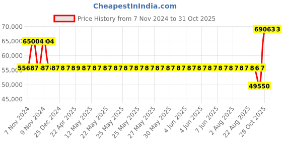 moglix.com SKF 23226 CC/C3W33 Spherical Roller Bearing, 130x230x80mm skf Price History Graph from 7 Nov 2024 to 31 Oct 2025