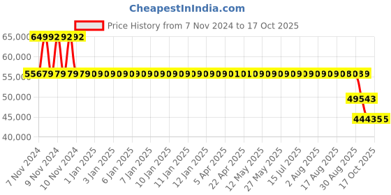 moglix.com SKF 23226 CCK/W33 Spherical Roller Bearing, 130x230x80mm skf Price History Graph from 7 Nov 2024 to 14 Oct 2025