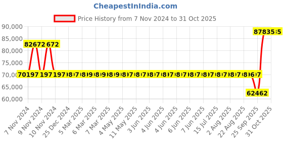moglix.com SKF 23228 CC/W33 Spherical Roller Bearing, 140x250x88mm skf Price History Graph from 7 Nov 2024 to 30 Oct 2025