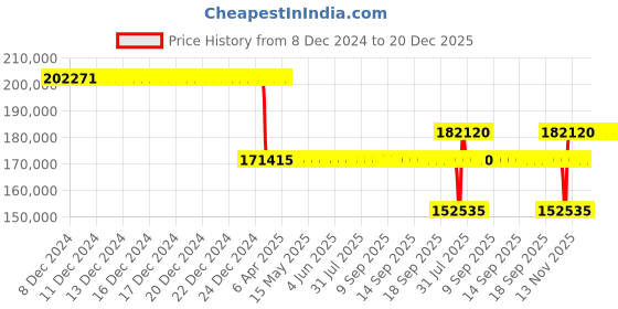 moglix.com SKF 23234 CC/W33 Spherical Roller Bearing, 170x310x110mm skf Price History Graph from 8 Dec 2024 to 20 Dec 2025