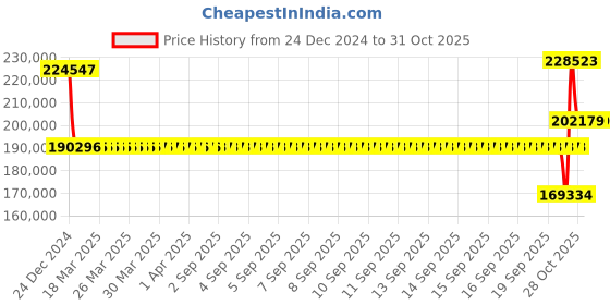 moglix.com SKF 23236 CC/W33 Spherical Roller Bearing, 180x320x112mm skf Price History Graph from 24 Dec 2024 to 30 Oct 2025
