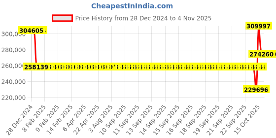 moglix.com SKF 23240 CCK/W33 Spherical Roller Bearing, 200x360x128mm skf Price History Graph from 28 Dec 2024 to 2 Nov 2025