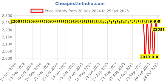 moglix.com SKF 23.83x64.29x57.15mm Speedi Sleeve, 99225 skf Price History Graph from 28 Nov 2024 to 25 Oct 2025