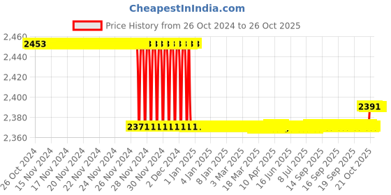 moglix.com SKF 23.83x71.63x63.5mm Speedi Sleeve, 99250 skf Price History Graph from 26 Oct 2024 to 25 Oct 2025