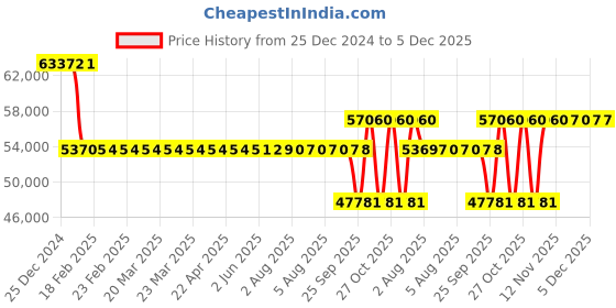 moglix.com SKF 24032 CC/W33 Spherical Roller Bearing, 160x240x80mm skf Price History Graph from 25 Dec 2024 to 5 Dec 2025