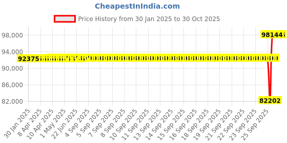 moglix.com SKF 24040 CC/C3W33 Spherical Roller Bearing, 200x310x109mm skf Price History Graph from 30 Jan 2025 to 29 Oct 2025
