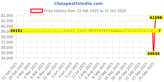 moglix.com SKF 24120 CC/C3W33 Spherical Roller Bearing, 100x165x65mm skf Price History Graph from 22 Feb 2025 to 31 Oct 2025