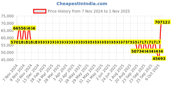 moglix.com SKF 24124 CC/C3W33 Spherical Roller Bearing, 120x200x80mm skf Price History Graph from 7 Nov 2024 to 1 Nov 2025