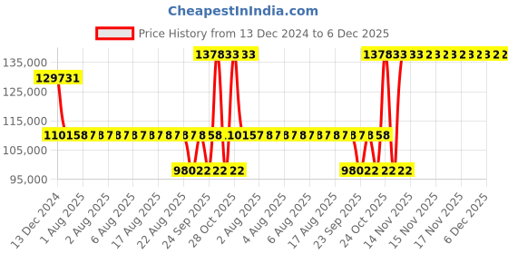 moglix.com SKF 24128-2CS5/VT143 Spherical Roller Bearing, 140x225x85mm skf Price History Graph from 13 Dec 2024 to 5 Dec 2025