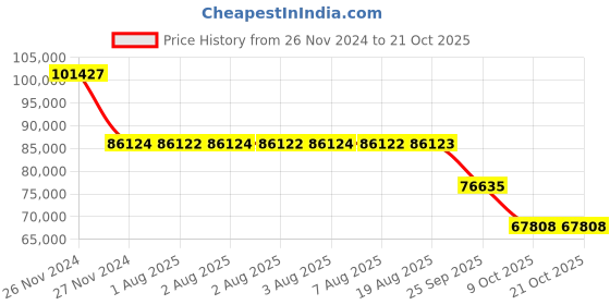 moglix.com SKF 24128 CC/C3W33 Spherical Roller Bearing, 140x225x85mm skf Price History Graph from 26 Nov 2024 to 19 Oct 2025