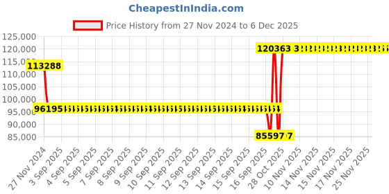 moglix.com SKF 24130 CC/W33 Spherical Roller Bearing, 150x250x100mm skf Price History Graph from 27 Nov 2024 to 5 Dec 2025