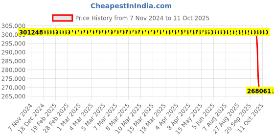 moglix.com SKF 241.4x700x148mm Cast Iron Imported Plummer Block Housing, SNL 3148 skf Price History Graph from 7 Nov 2024 to 11 Oct 2025
