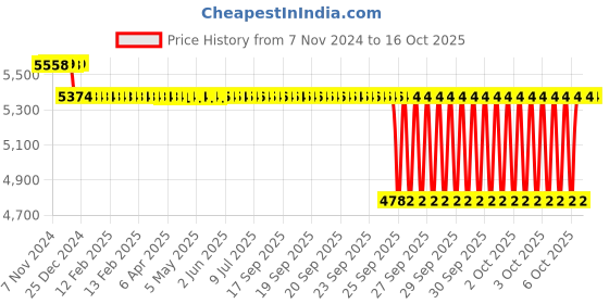 moglix.com SKF 24.99x129.79x120mm Speedi Sleeve, 99473 skf Price History Graph from 7 Nov 2024 to 16 Oct 2025