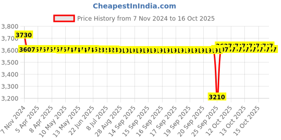 moglix.com SKF 24x112.73x104mm Speedi Sleeve, 99409 skf Price History Graph from 7 Nov 2024 to 16 Oct 2025