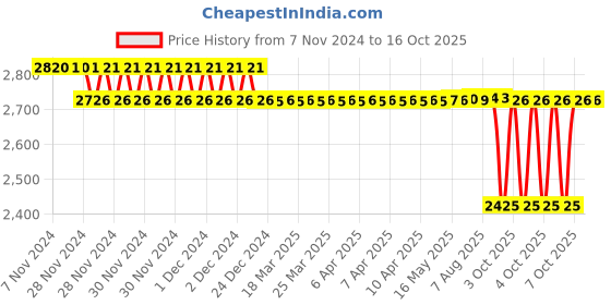 moglix.com SKF 25.4x102.39x92.075mm Speedi Sleeve, 99362 skf Price History Graph from 7 Nov 2024 to 15 Oct 2025