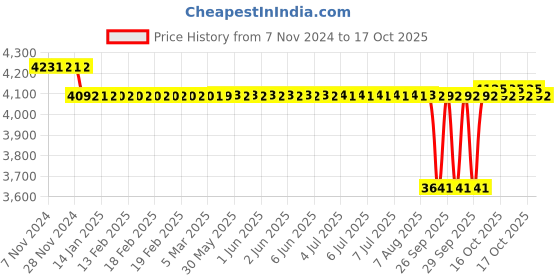 moglix.com SKF 25.4x102.39x92mm Speedi Sleeve, 99360 skf Price History Graph from 7 Nov 2024 to 17 Oct 2025