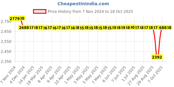 moglix.com SKF 25.4x109.55x100.025mm Speedi Sleeve, 99393 skf Price History Graph from 7 Nov 2024 to 18 Oct 2025