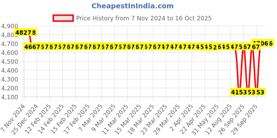 moglix.com SKF 25.4x114.3x106.375mm Speedi Sleeve, 99418 skf Price History Graph from 7 Nov 2024 to 15 Oct 2025