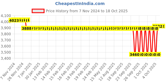 moglix.com SKF 25.4x117.09x107.95mm Speedi Sleeve, 99424 skf Price History Graph from 7 Nov 2024 to 18 Oct 2025
