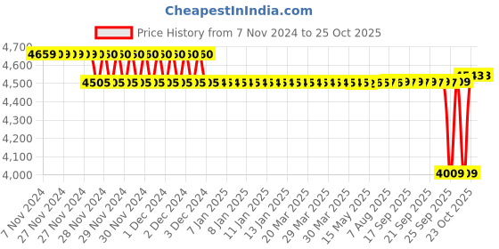 moglix.com SKF 25.4x124.46x114.3mm Speedi Sleeve, 99450 skf Price History Graph from 7 Nov 2024 to 24 Oct 2025