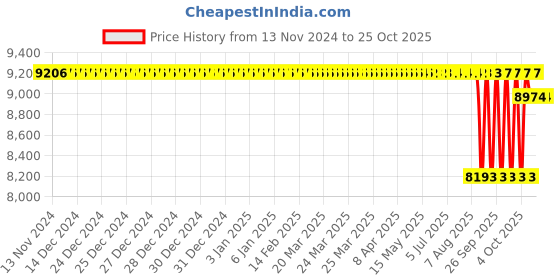 moglix.com SKF 25.4x149.23x136.525mm Speedi Sleeve, 99537 skf Price History Graph from 13 Nov 2024 to 25 Oct 2025