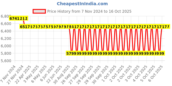 moglix.com SKF 25.4x157.18x142.875mm Speedi Sleeve, 99560 skf Price History Graph from 7 Nov 2024 to 16 Oct 2025