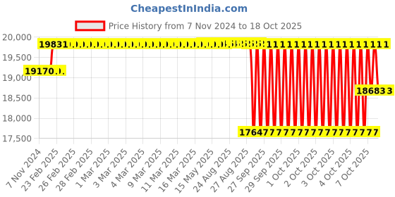 moglix.com SKF 25.4x199.64x189.306mm Speedi Sleeve, 99745 skf Price History Graph from 7 Nov 2024 to 17 Oct 2025